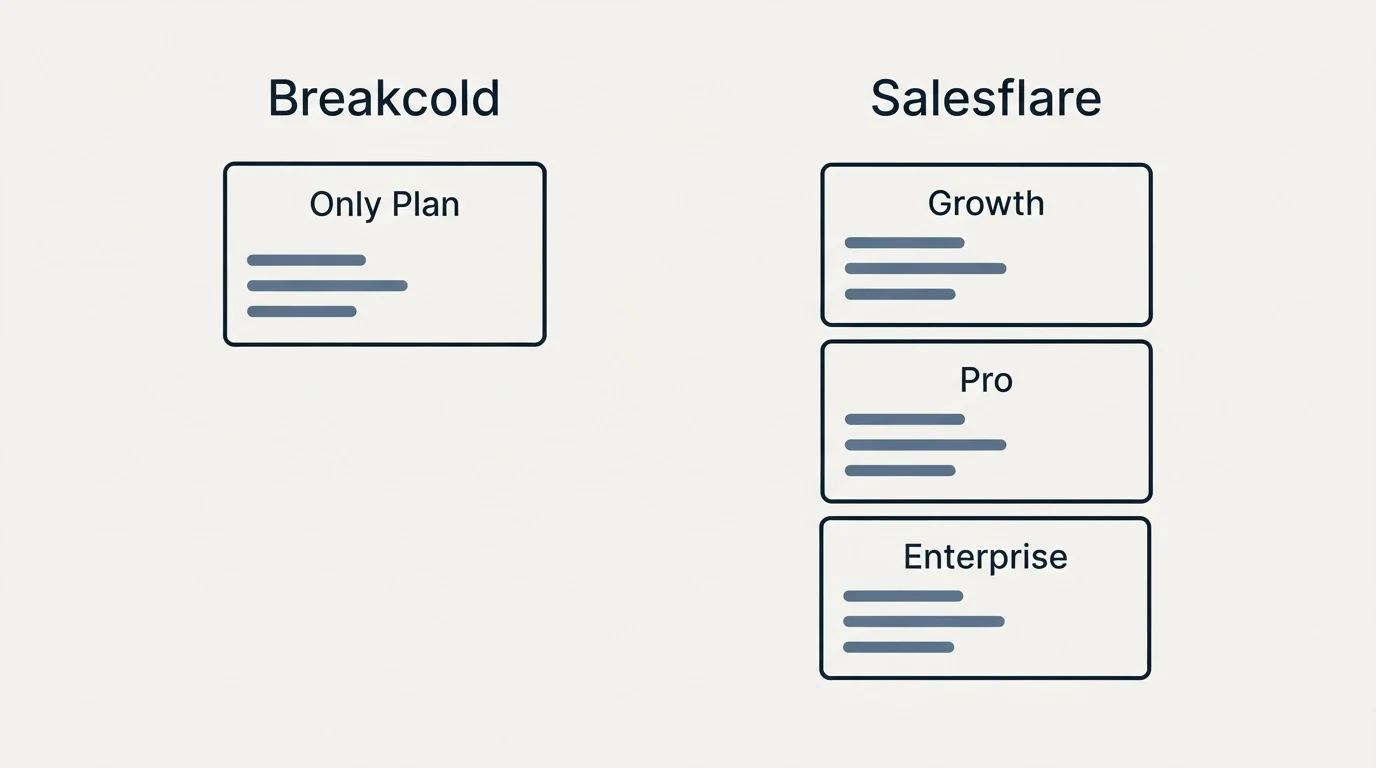 Pricing panels: Pricing Comparison (Breakcold, Salesflare, Only Plan, Growth)