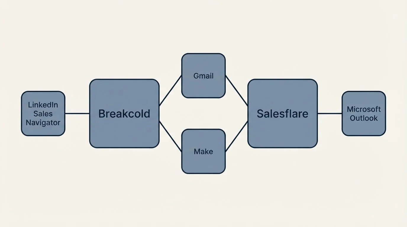 Integration schematic: Integration Ecosystem (Breakcold, Salesflare, Gmail, Make)