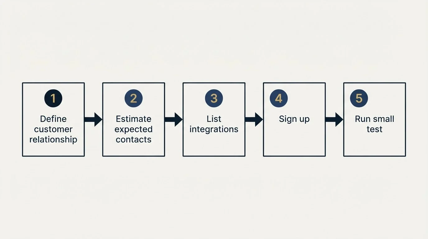 Step sequence: Getting Started Checklist (Define customer relationship, Estimate expected contacts, List integrations, Sign up)
