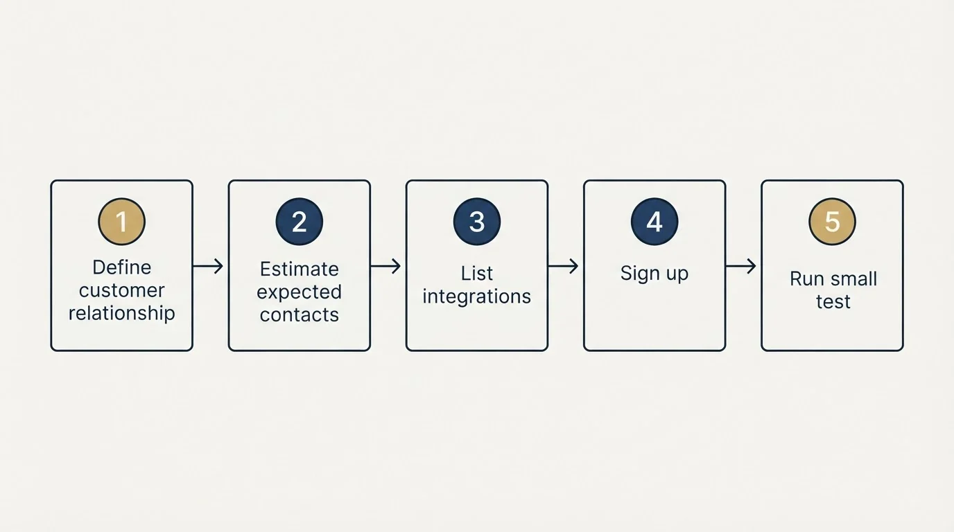 Step sequence: Getting Started Checklist (Define customer relationship, Estimate expected contacts, List integrations, Sign up)