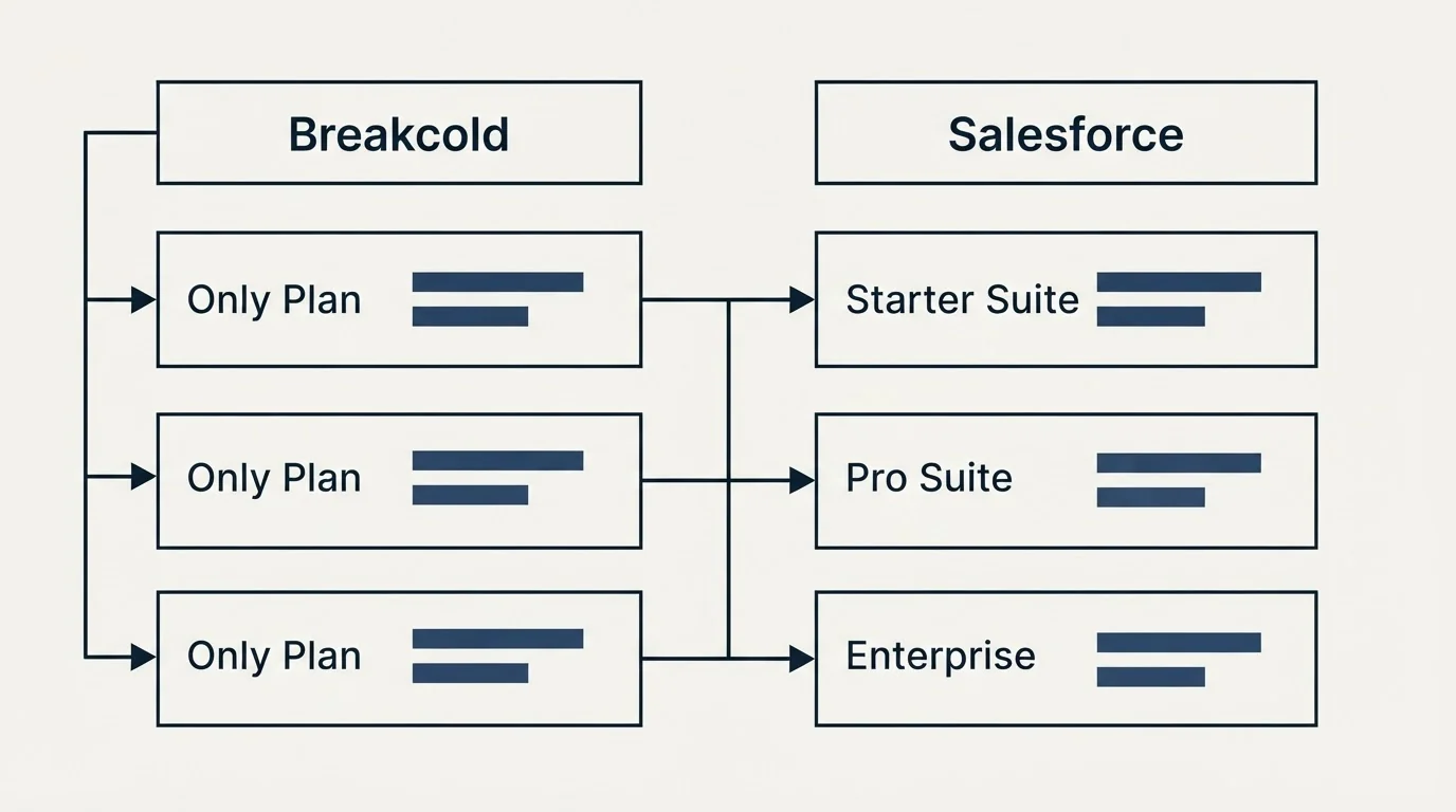 Pricing table: Pricing Comparison (Breakcold, Salesforce, Only Plan, Starter Suite)