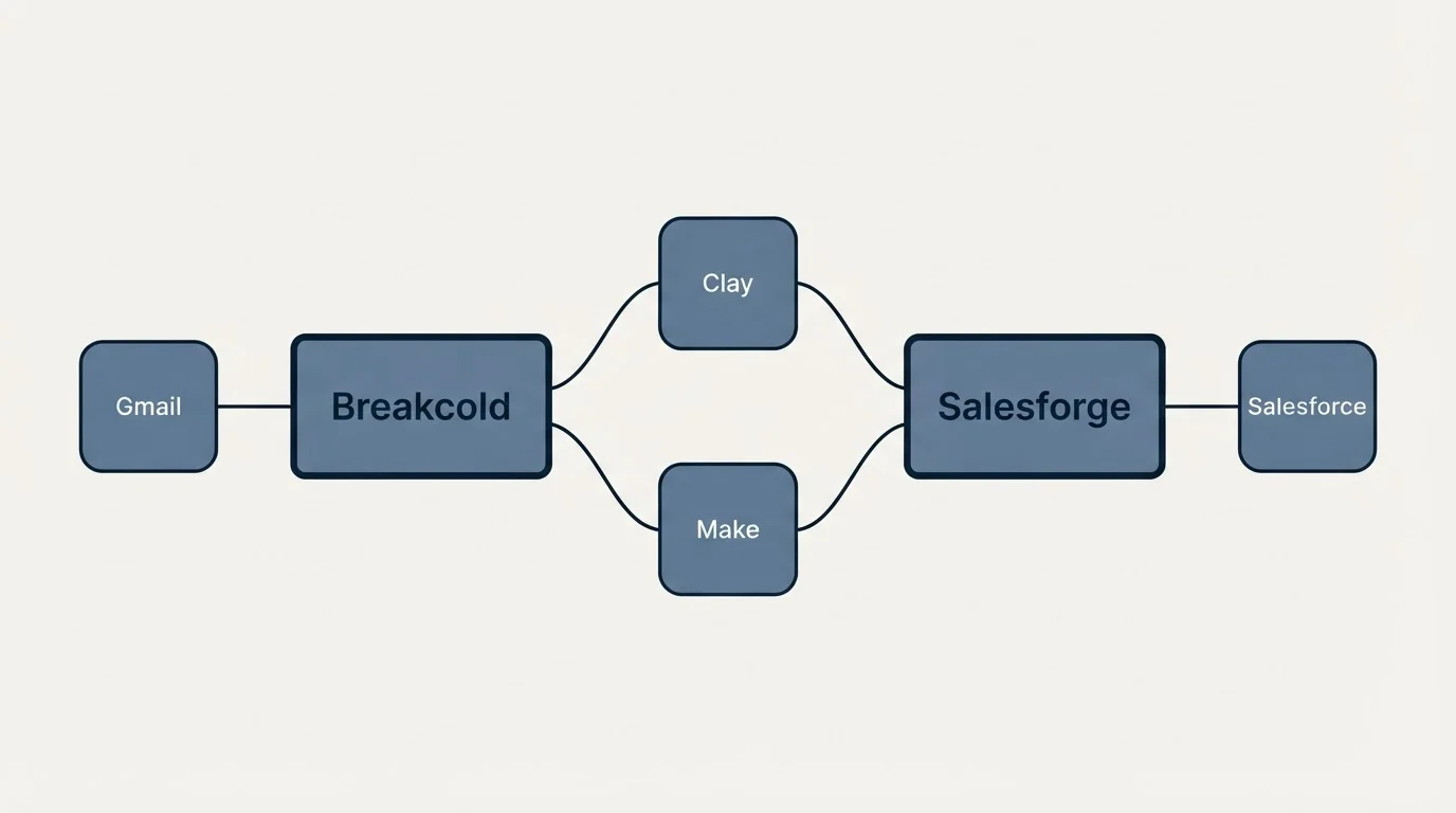 Integration schematic: Integration Ecosystem (Breakcold, Salesforge, Clay, Make)
