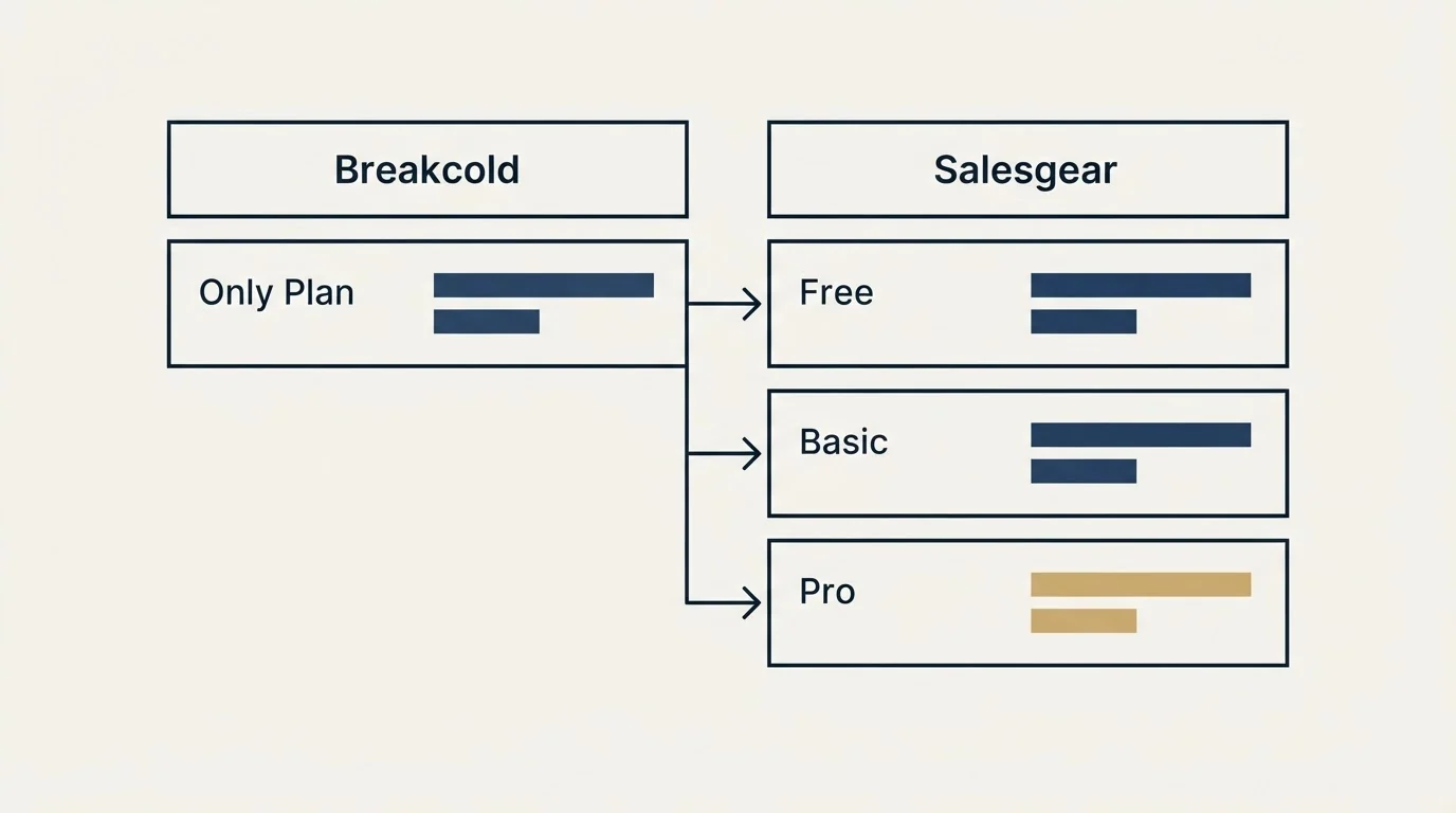 Pricing table: Pricing Comparison (Breakcold, Salesgear, Only Plan, Free)