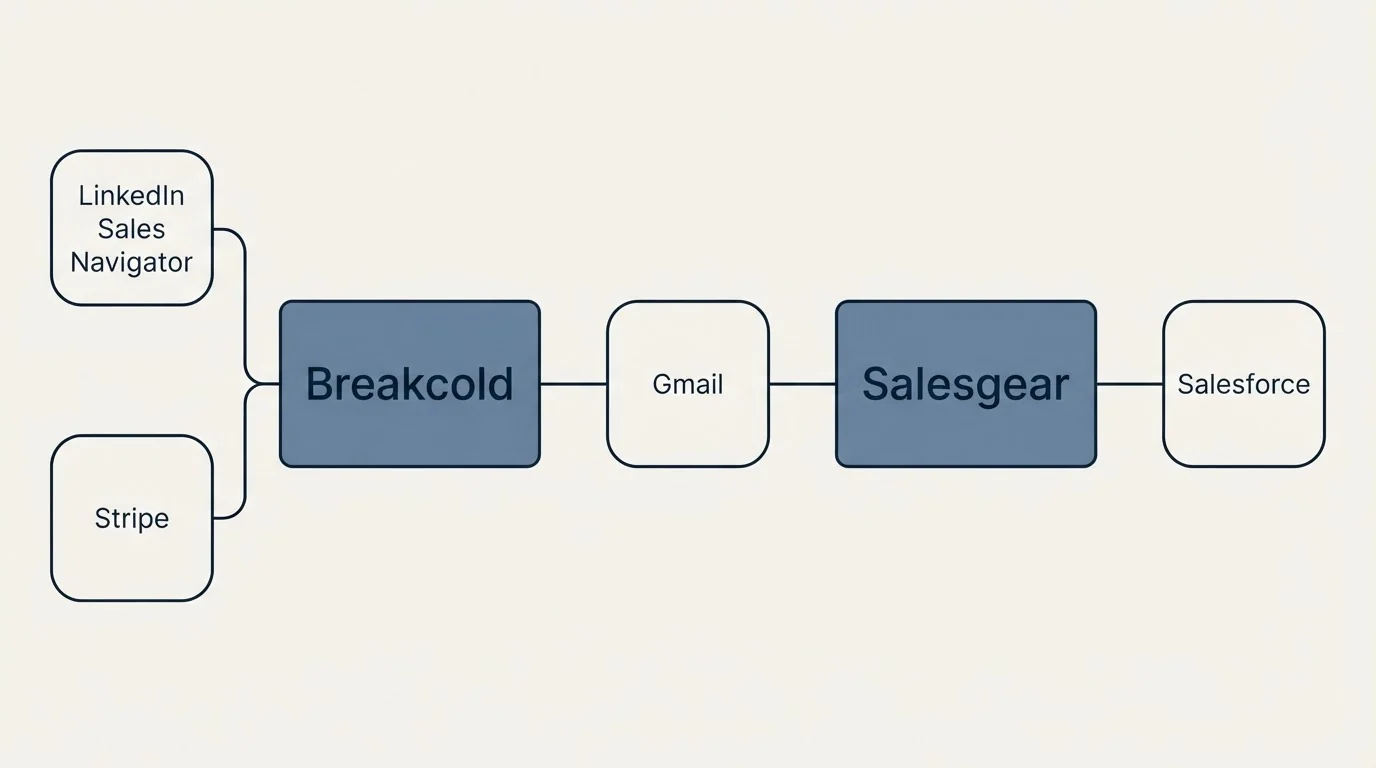 Integration schematic: Integration Ecosystem (Breakcold, Salesgear, Gmail, LinkedIn Sales Navigator)