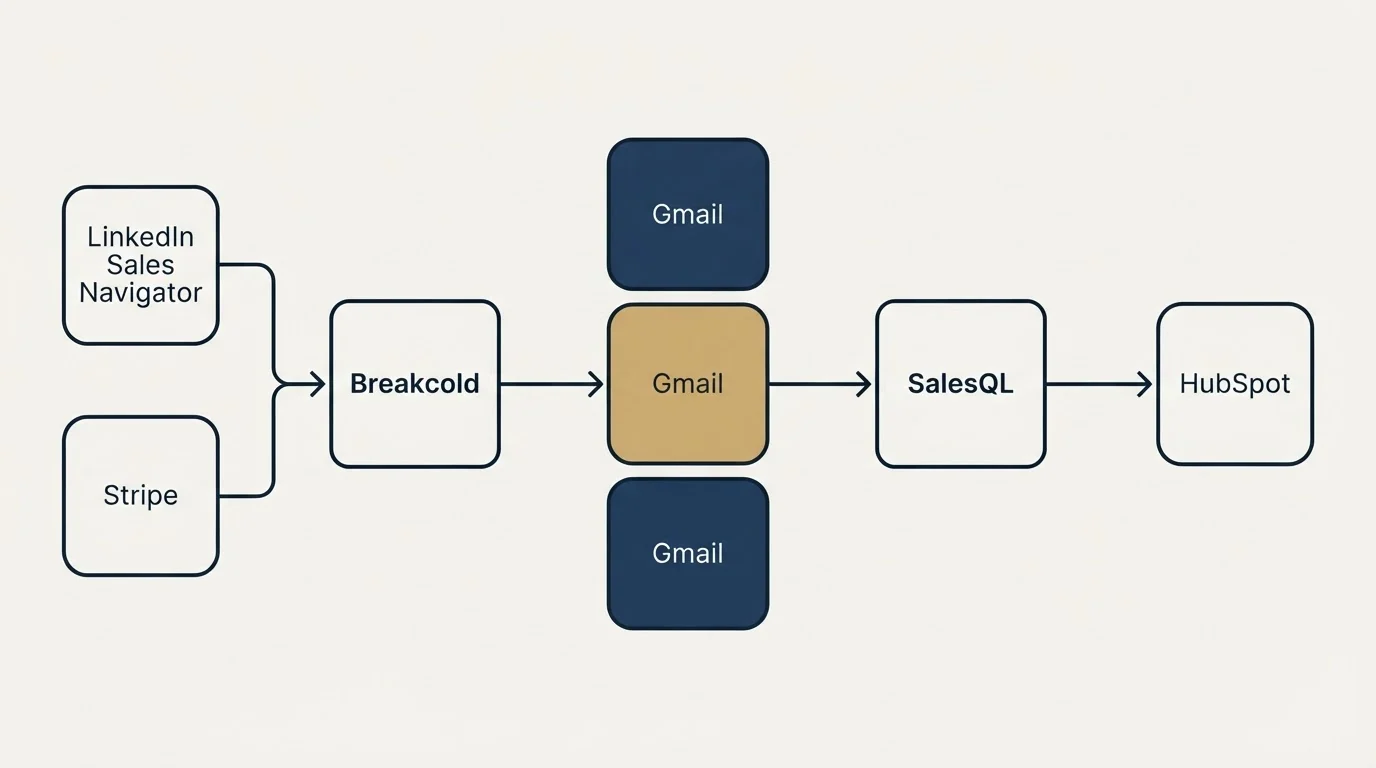 Integration flow: Integration Ecosystem (Breakcold, SalesQL, Gmail, LinkedIn Sales Navigator)