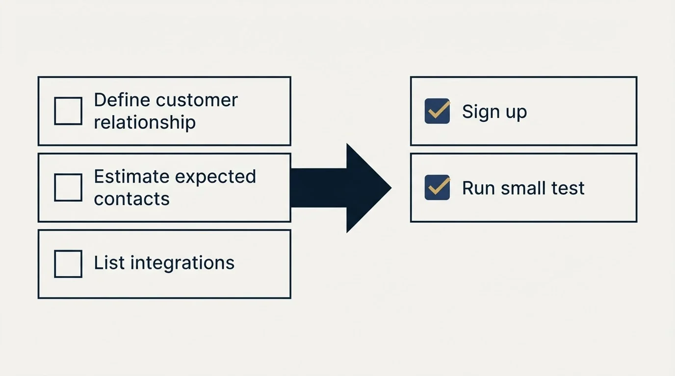 Before-and-after steps: Getting Started Checklist (Define customer relationship, Estimate expected contacts, List integrations, Sign up)