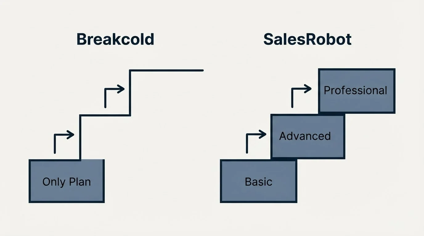 Pricing ladder: Pricing Comparison (Breakcold, SalesRobot, Only Plan, Basic)