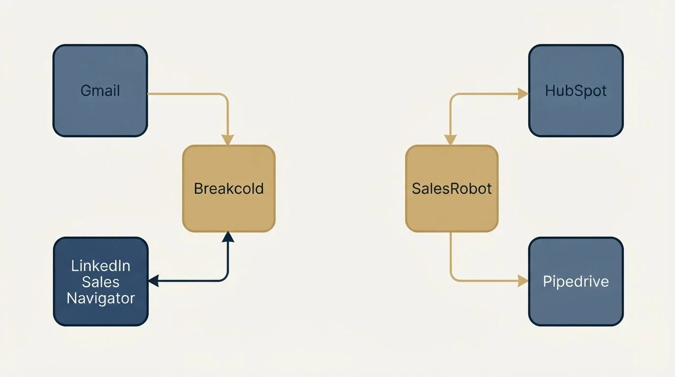Integration schematic: Integration Ecosystem (Breakcold, SalesRobot, Gmail, HubSpot)