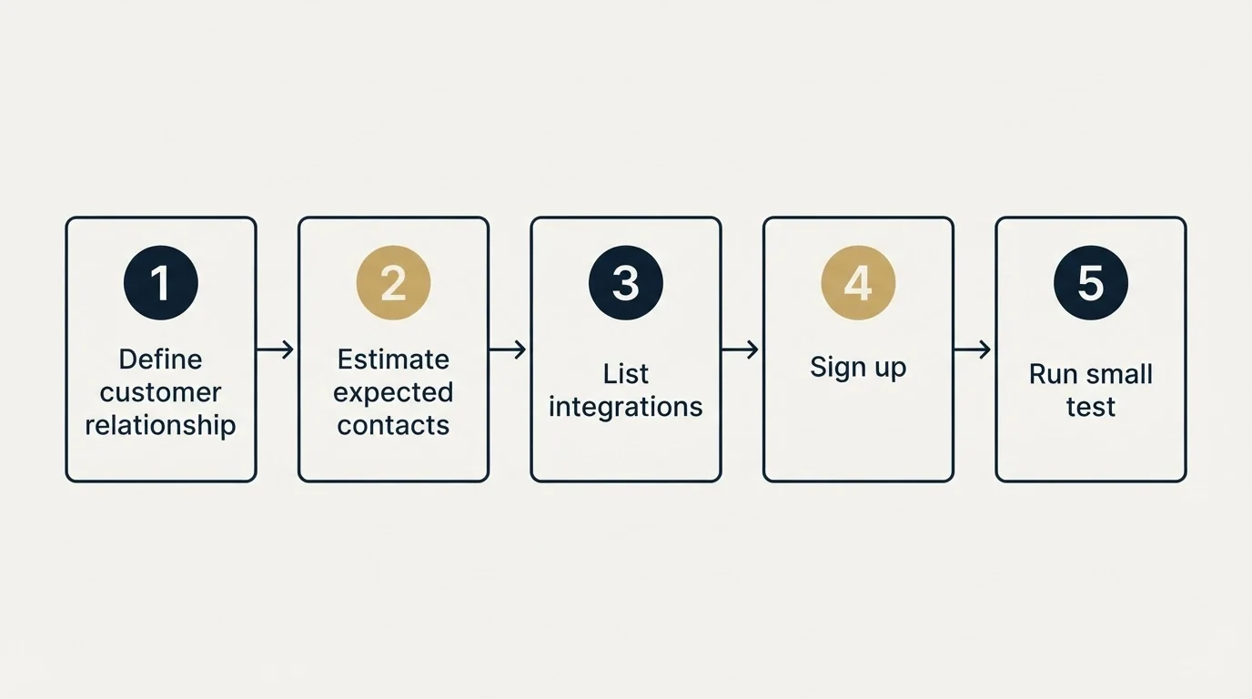 Step sequence: Getting Started Checklist (Define customer relationship, Estimate expected contacts, List integrations, Sign up)