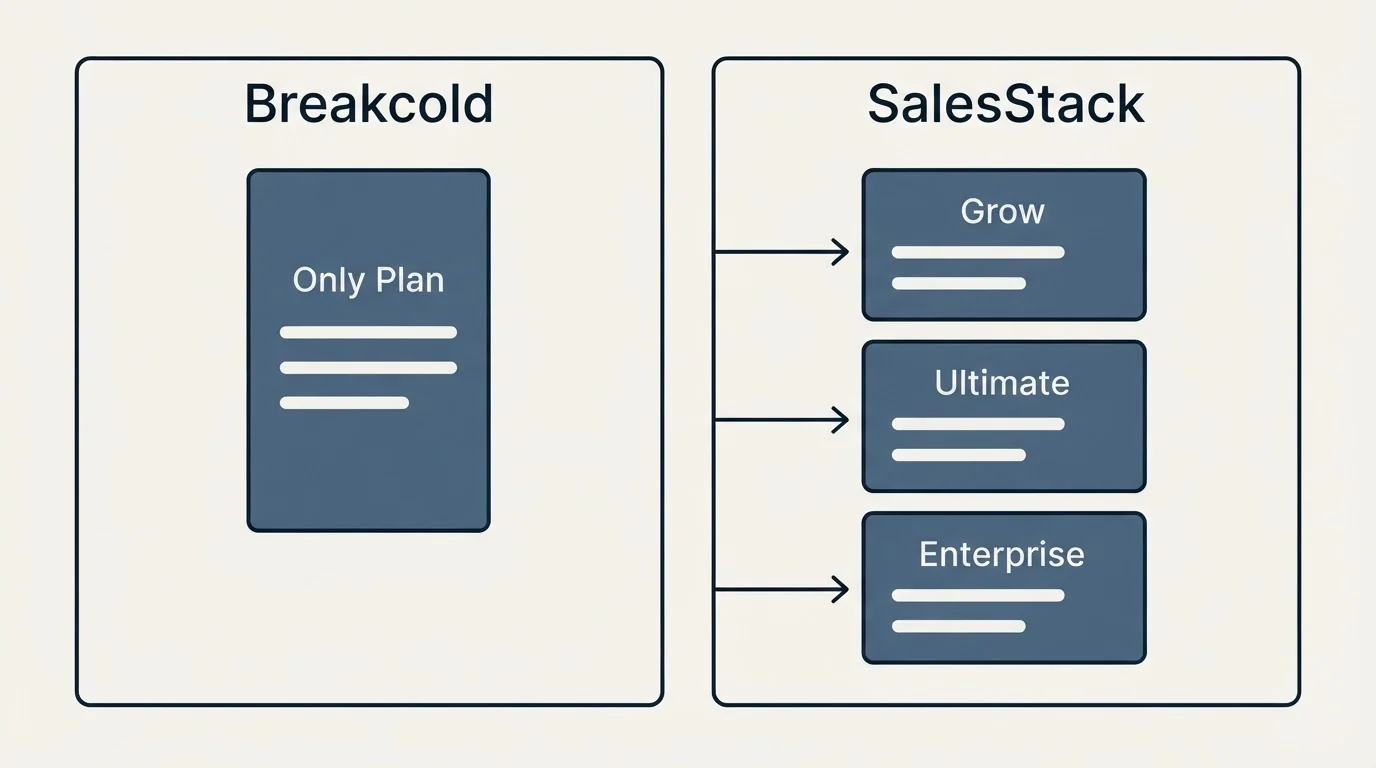 Pricing panels: Pricing Comparison (Breakcold, SalesStack, Only Plan, Grow)