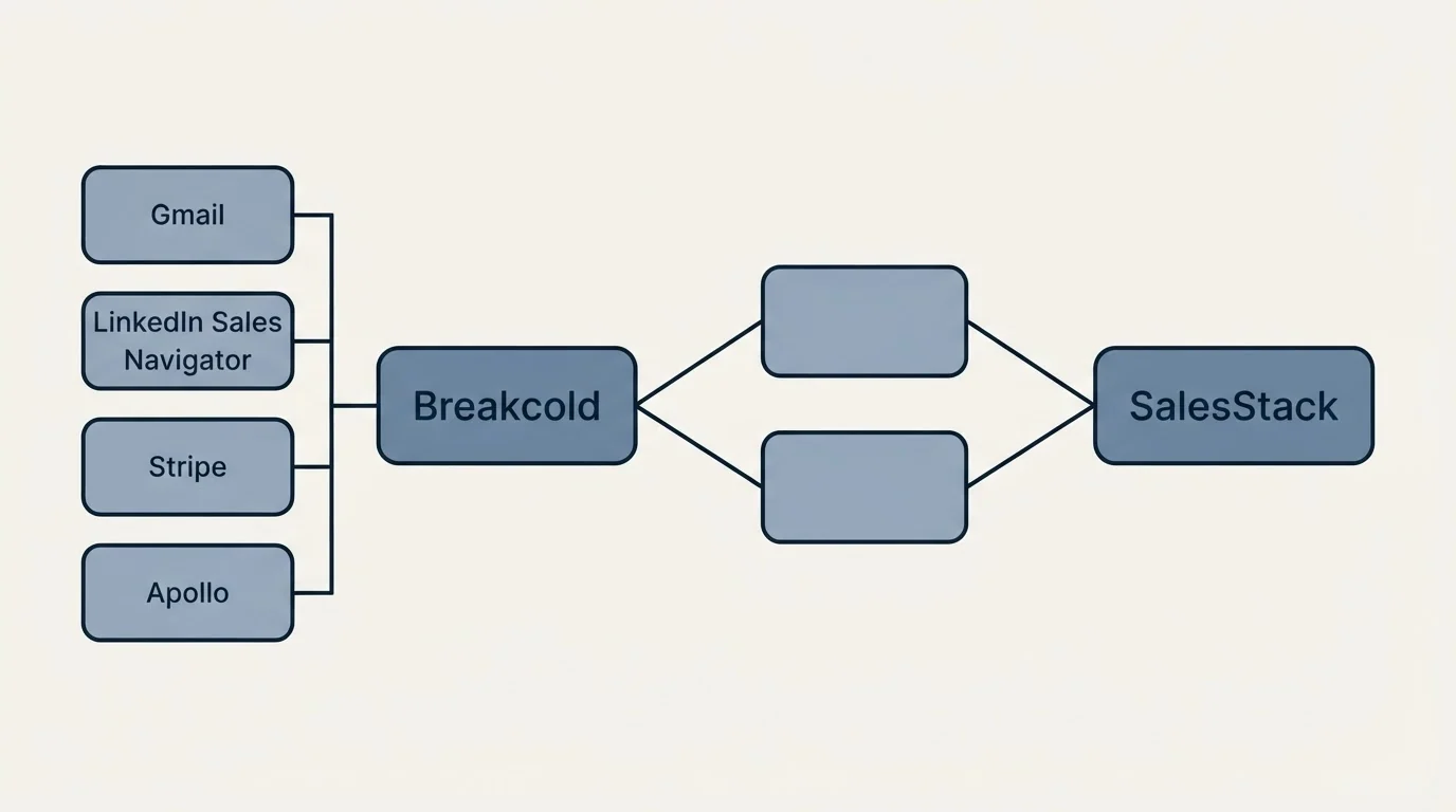 Integration schematic: Integration Ecosystem (Breakcold, SalesStack, Gmail, LinkedIn Sales Navigator)
