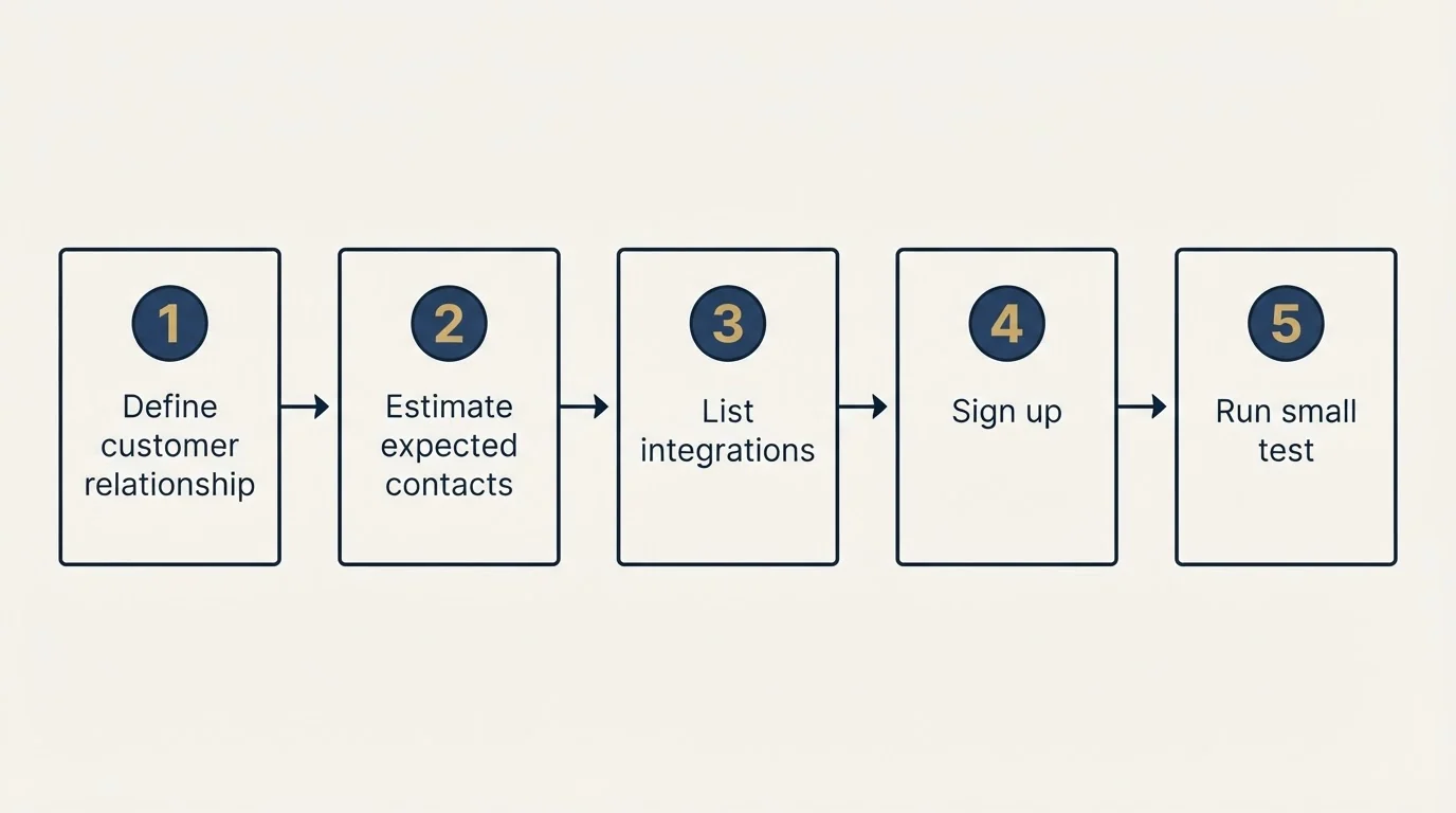Step sequence: Getting Started Checklist (Define customer relationship, Estimate expected contacts, List integrations, Sign up)