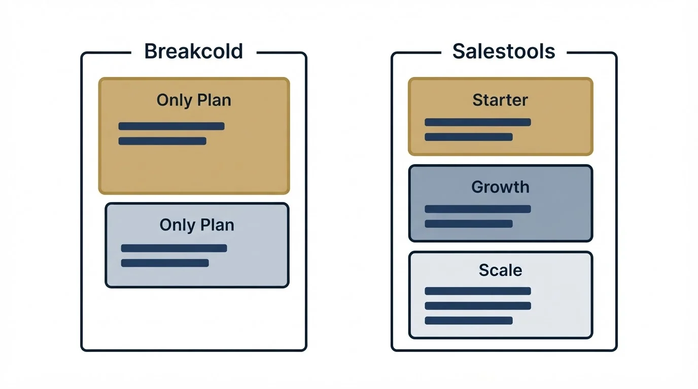 Pricing panels: Pricing Comparison (Breakcold, Salestools, Only Plan, Starter)