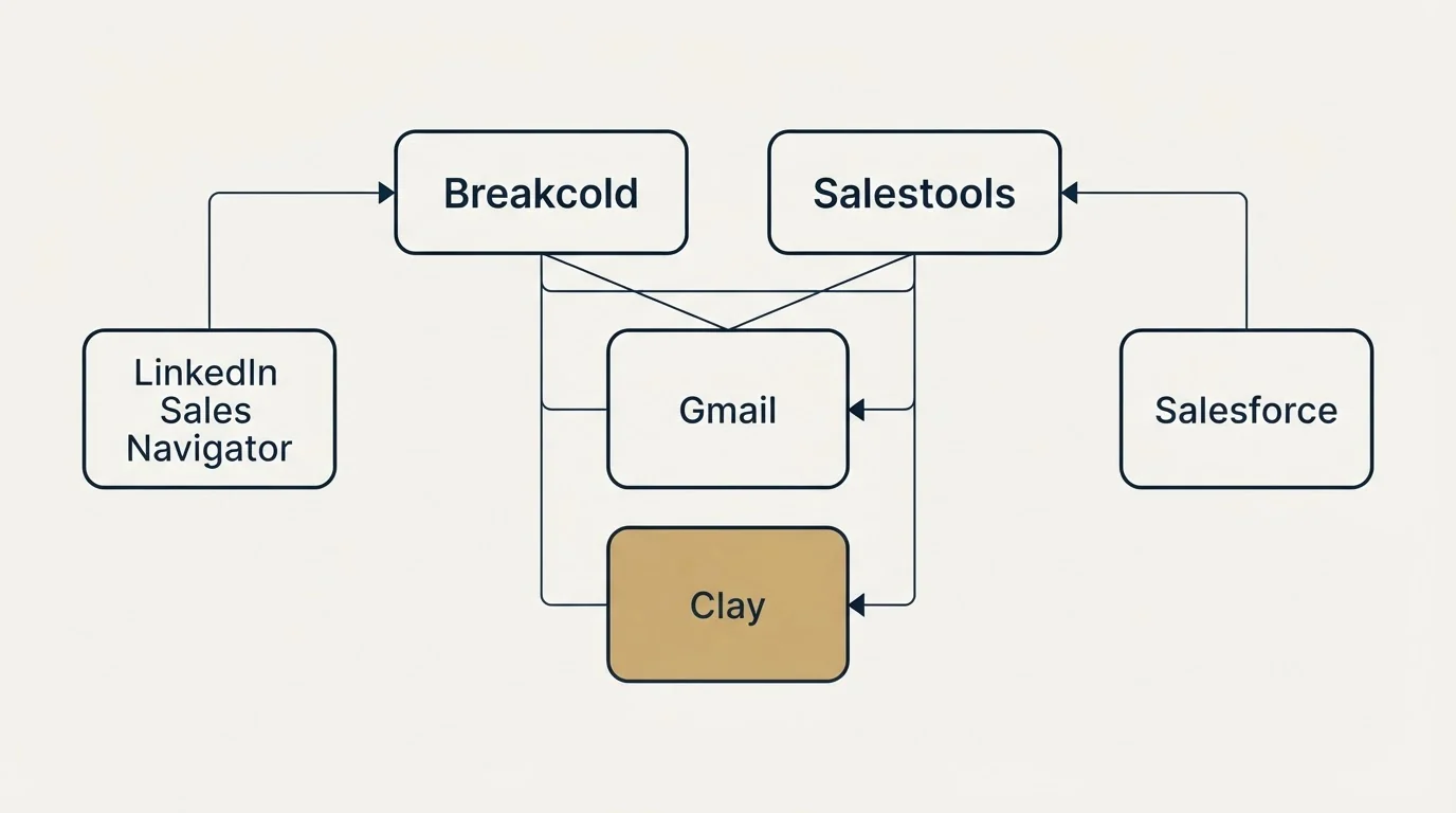 Integration grid: Integration Ecosystem (Breakcold, Salestools, Gmail, Clay)