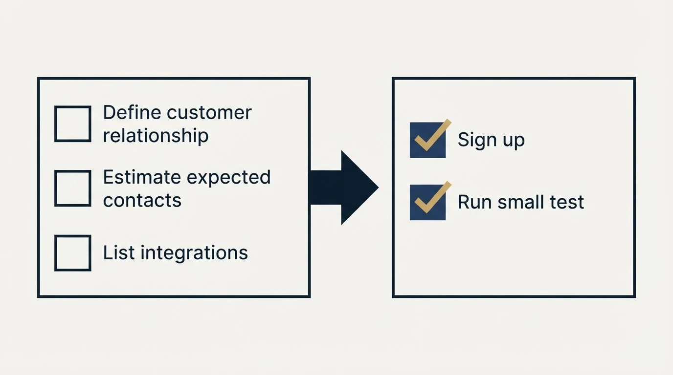 Before-and-after steps: Getting Started Checklist (Define customer relationship, Estimate expected contacts, List integrations, Sign up)