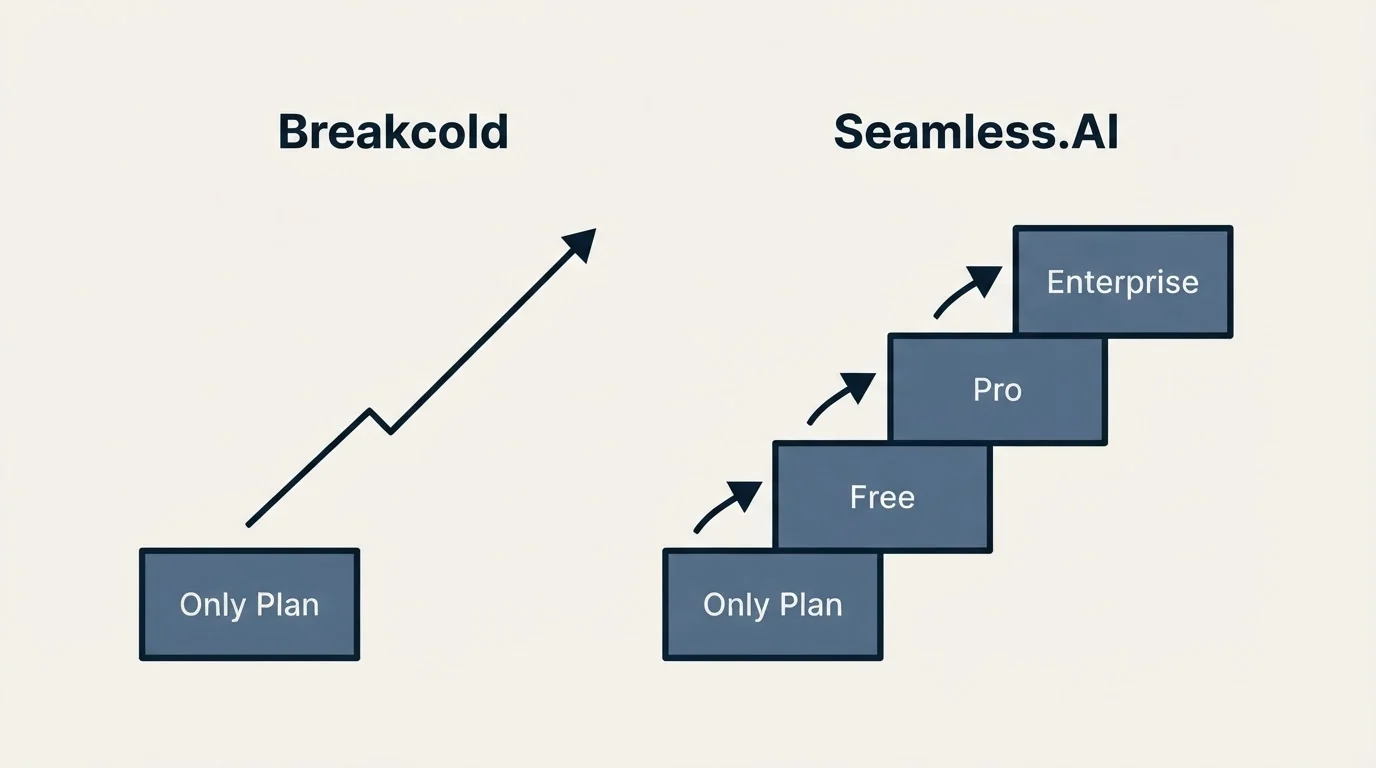 Pricing ladder: Pricing Comparison (Breakcold, Seamless.AI, Only Plan, Free)