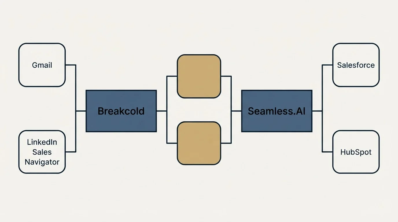 Integration schematic: Integration Ecosystem (Breakcold, Seamless.AI, Gmail, Salesforce)