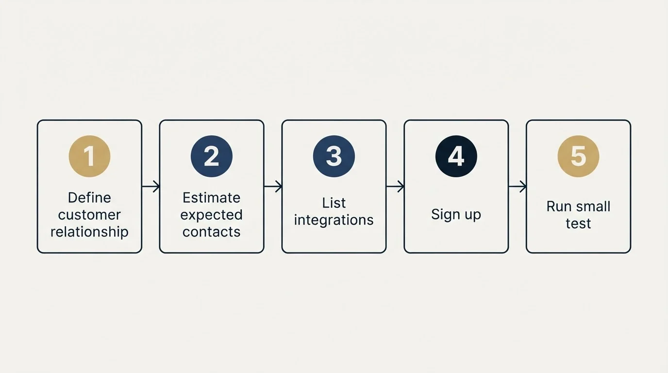 Step sequence: Getting Started Checklist (Define customer relationship, Estimate expected contacts, List integrations, Sign up)