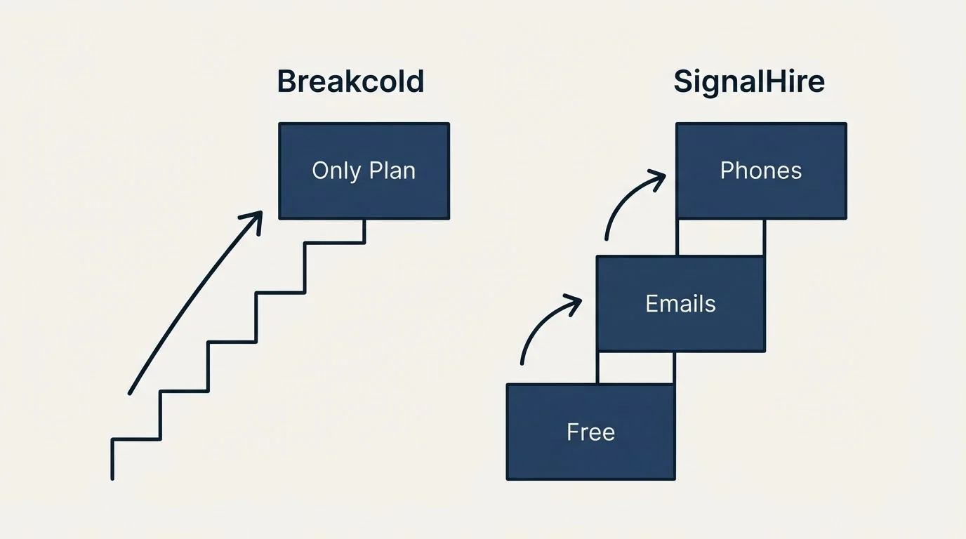 Pricing ladder: Pricing Comparison (Breakcold, SignalHire, Only Plan, Free)