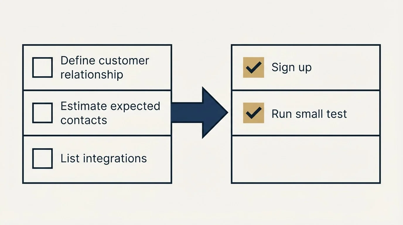 Before-and-after steps: Getting Started Checklist (Define customer relationship, Estimate expected contacts, List integrations, Sign up)