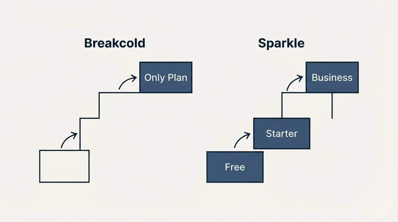 Pricing ladder: Pricing Comparison (Breakcold, Sparkle, Only Plan, Free)