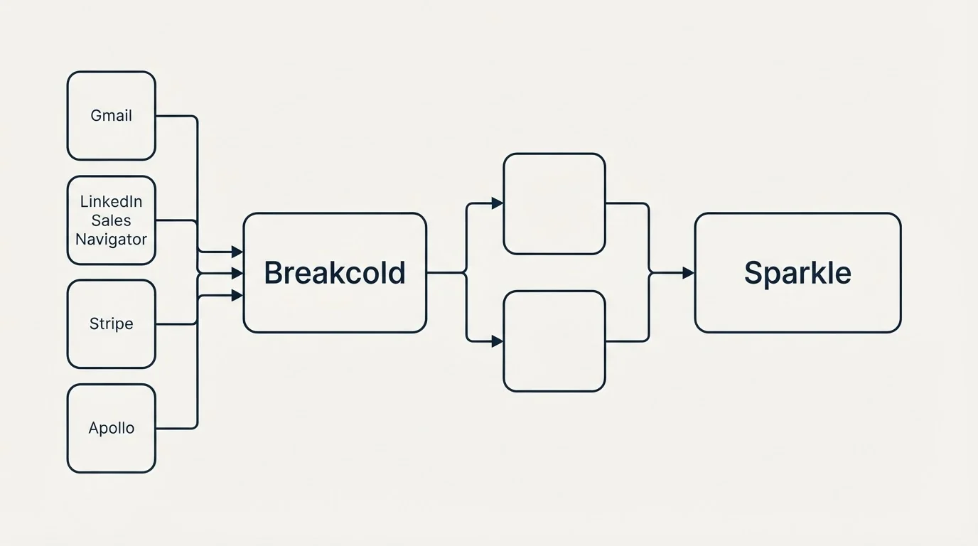 Integration flow: Integration Ecosystem (Breakcold, Sparkle, Gmail, LinkedIn Sales Navigator)
