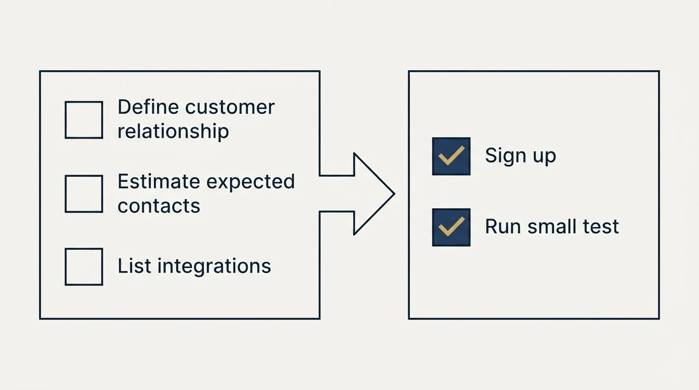 Before-and-after steps: Getting Started Checklist (Define customer relationship, Estimate expected contacts, List integrations, Sign up)