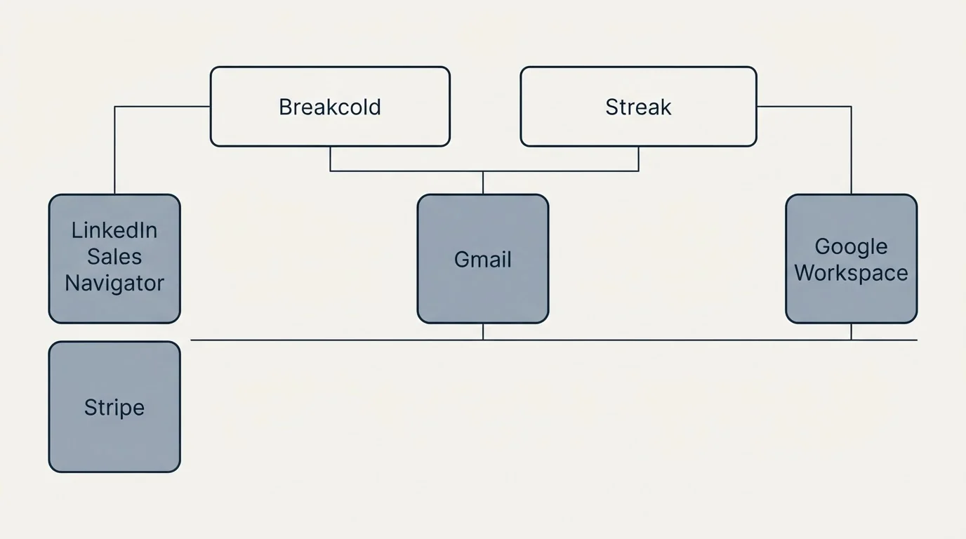 Integration grid: Integration Ecosystem (Breakcold, Streak, Gmail, LinkedIn Sales Navigator)