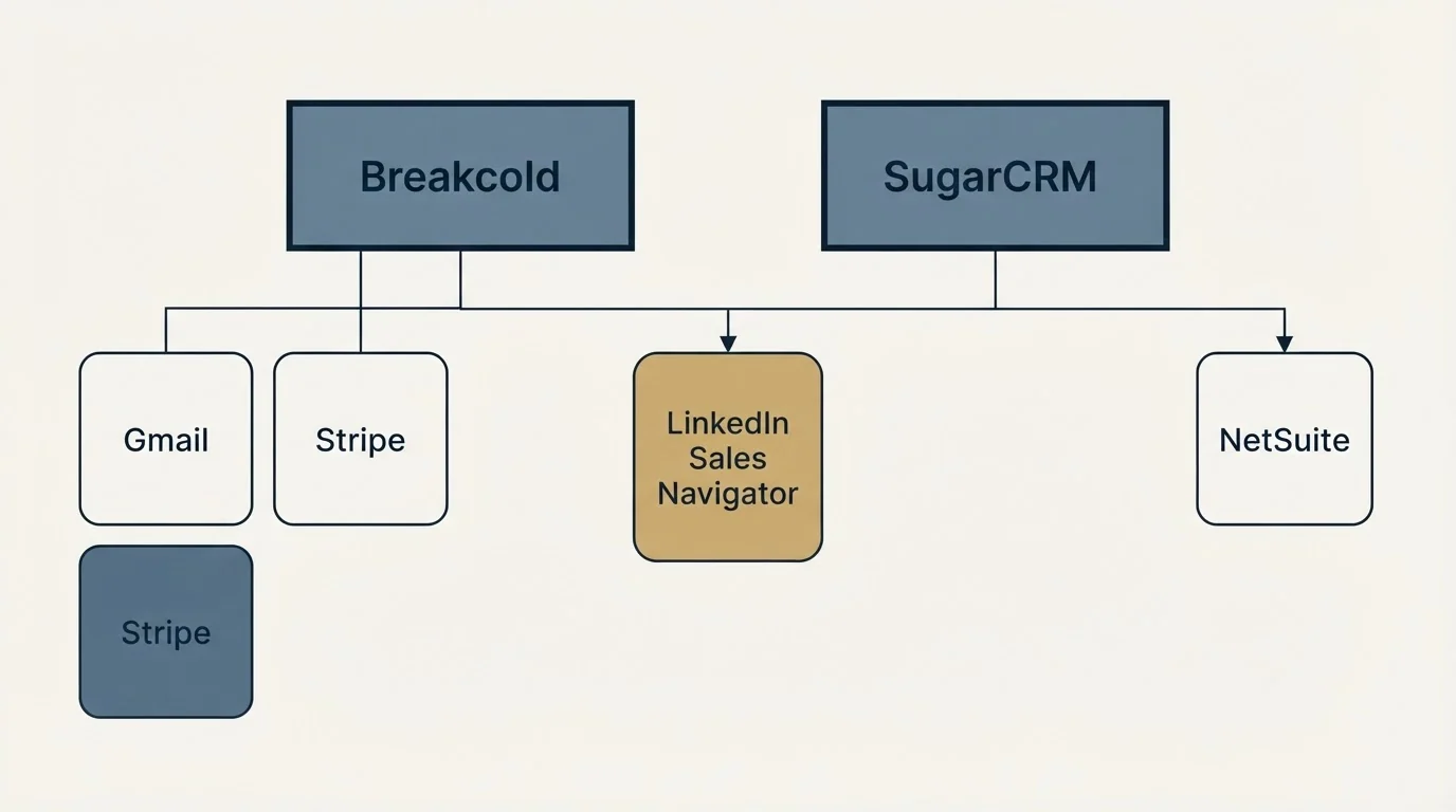 Integration grid: Integration Ecosystem (Breakcold, SugarCRM, LinkedIn Sales Navigator, Gmail)