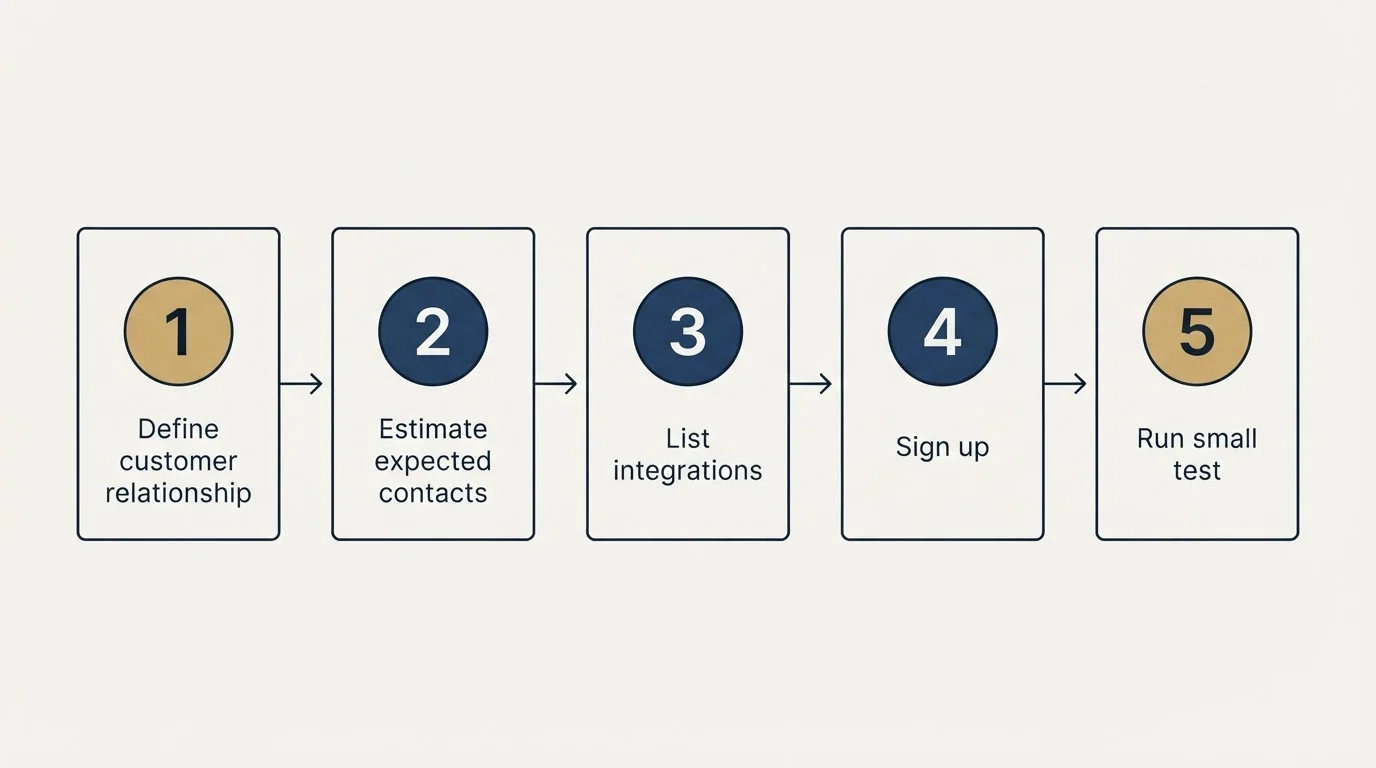 Step sequence: Getting Started Checklist (Define customer relationship, Estimate expected contacts, List integrations, Sign up)