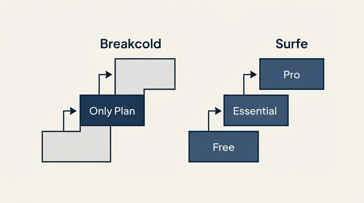 Pricing ladder: Pricing Comparison (Breakcold, Surfe, Only Plan, Free)