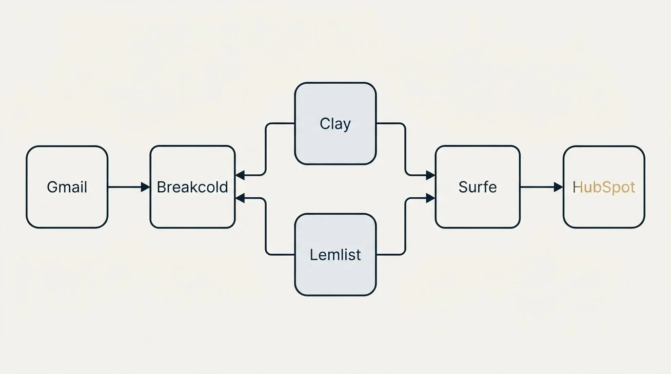 Integration flow: Integration Ecosystem (Breakcold, Surfe, Clay, Lemlist)
