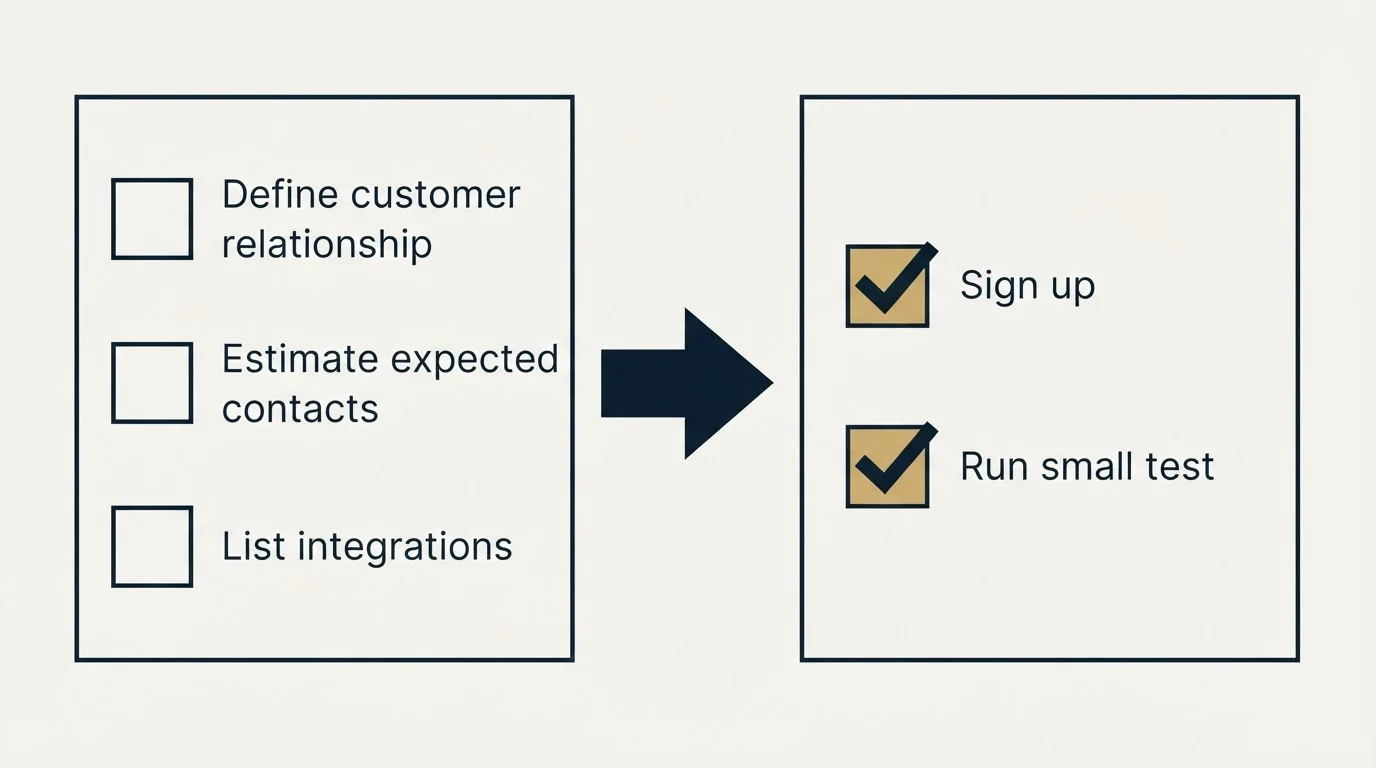 Before-and-after steps: Getting Started Checklist (Define customer relationship, Estimate expected contacts, List integrations, Sign up)