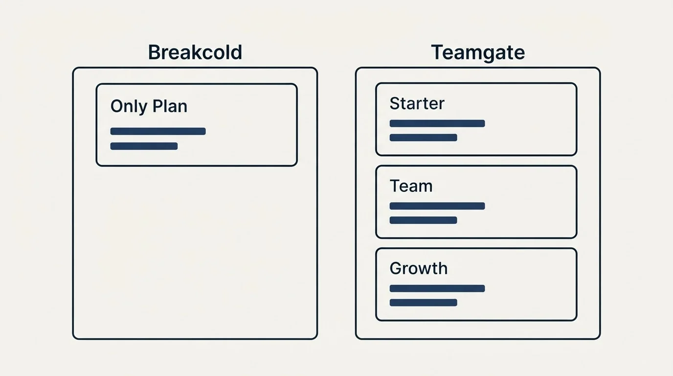Pricing panels: Pricing Comparison (Breakcold, Teamgate, Only Plan, Starter)