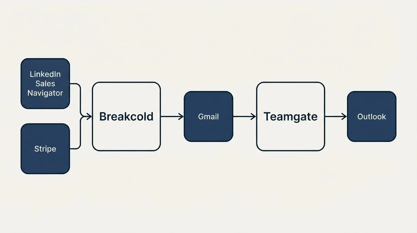 Integration schematic: Integration Ecosystem (Breakcold, Teamgate, Gmail, LinkedIn Sales Navigator)