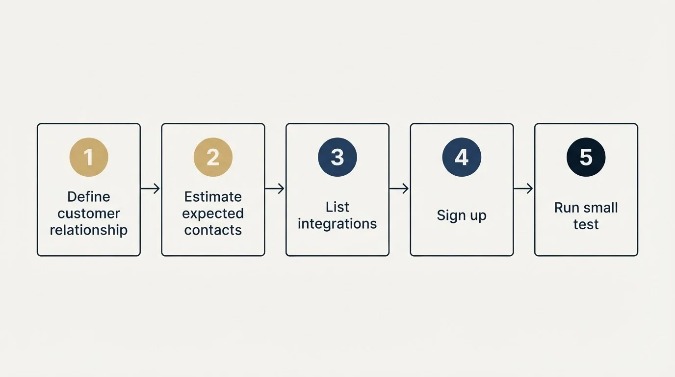 Step sequence: Getting Started Checklist (Define customer relationship, Estimate expected contacts, List integrations, Sign up)