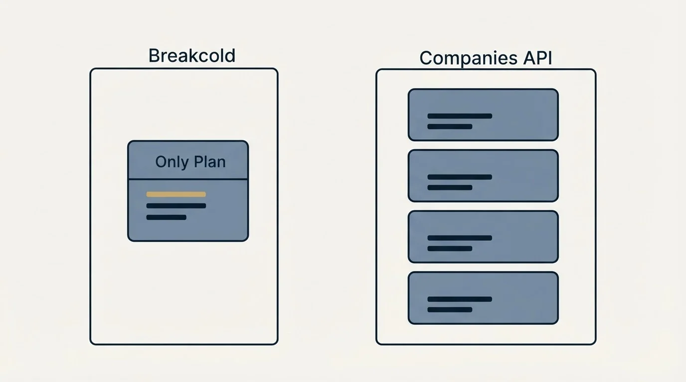 Pricing panels: Pricing Comparison (Breakcold, Companies API, Only Plan)