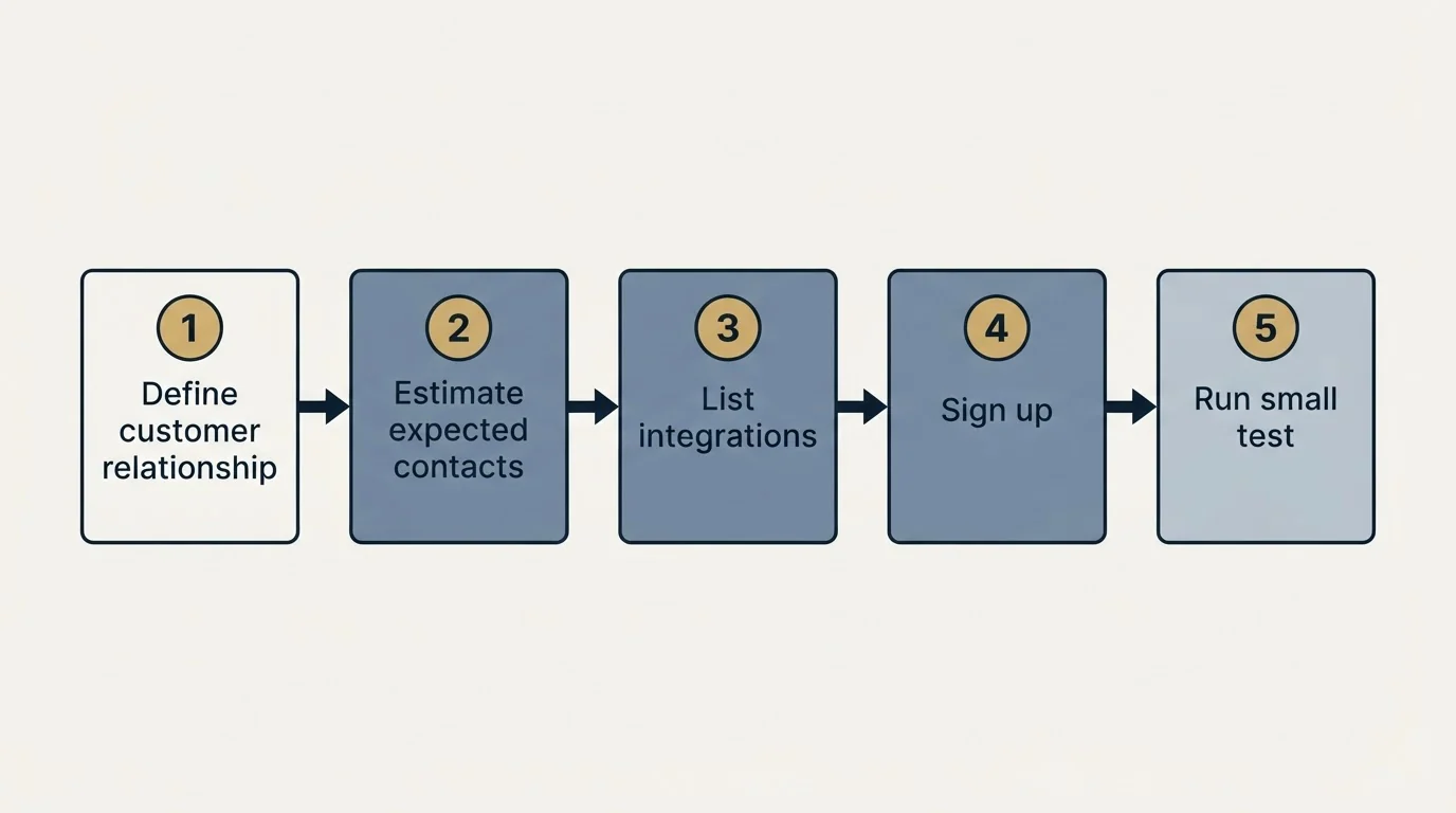Step sequence: Getting Started Checklist (Define customer relationship, Estimate expected contacts, List integrations, Sign up)
