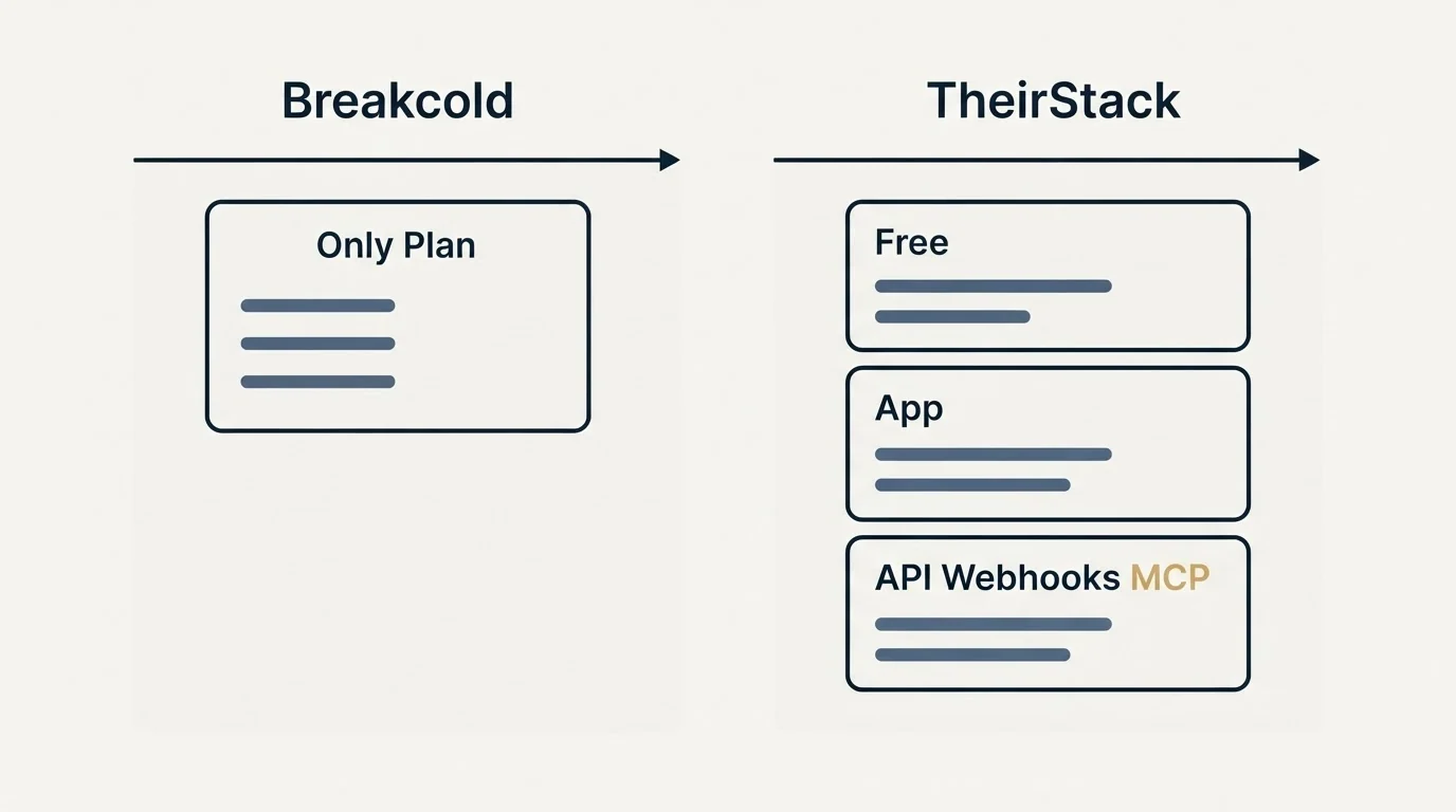 Pricing panels: Pricing Comparison (Breakcold, TheirStack, Only Plan, Free)
