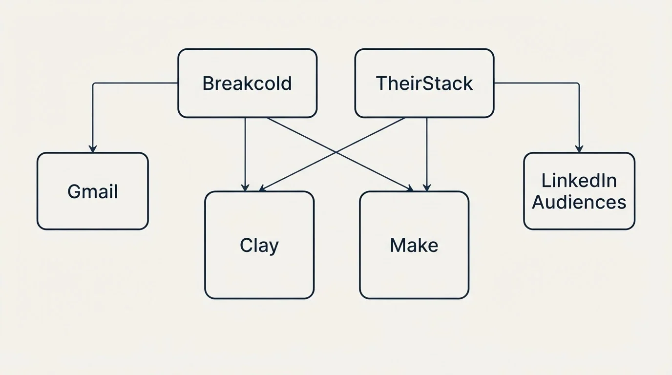 Integration grid: Integration Ecosystem (Breakcold, TheirStack, Clay, Make)