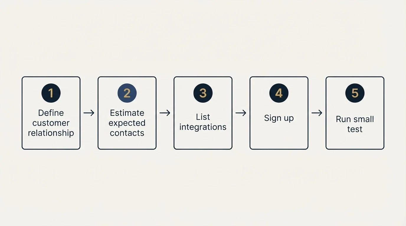 Step sequence: Getting Started Checklist (Define customer relationship, Estimate expected contacts, List integrations, Sign up)