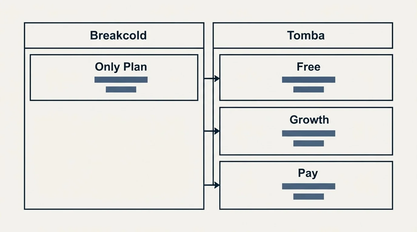 Pricing table: Pricing Comparison (Breakcold, Tomba, Only Plan, Free)