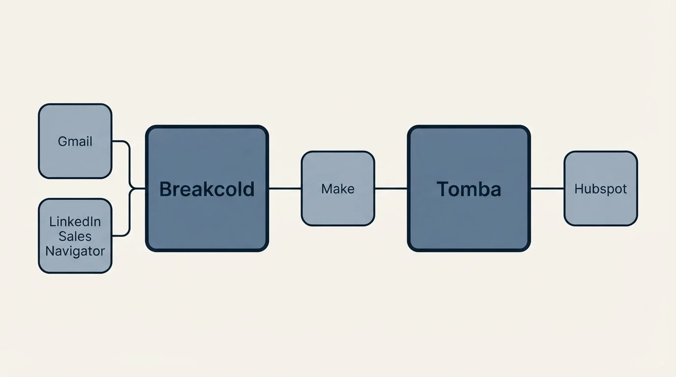 Integration schematic: Integration Ecosystem (Breakcold, Tomba, Make, Gmail)