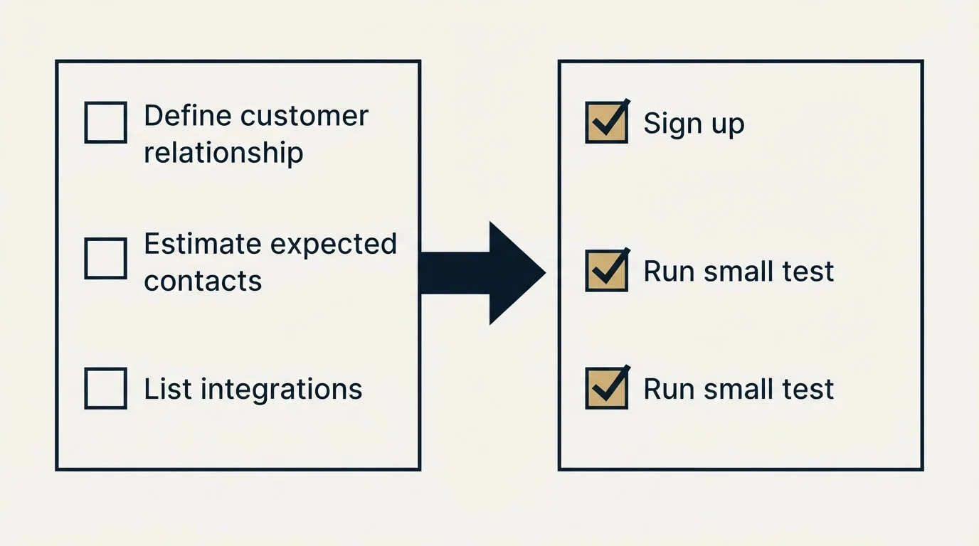 Before-and-after steps: Getting Started Checklist (Define customer relationship, Estimate expected contacts, List integrations, Sign up)