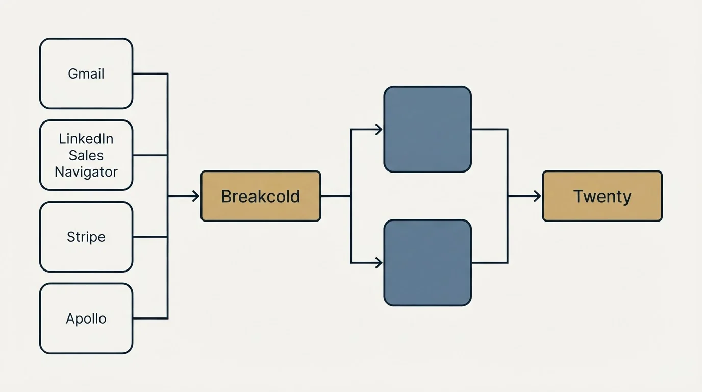Integration flow: Integration Ecosystem (Breakcold, Twenty, Gmail, LinkedIn Sales Navigator)