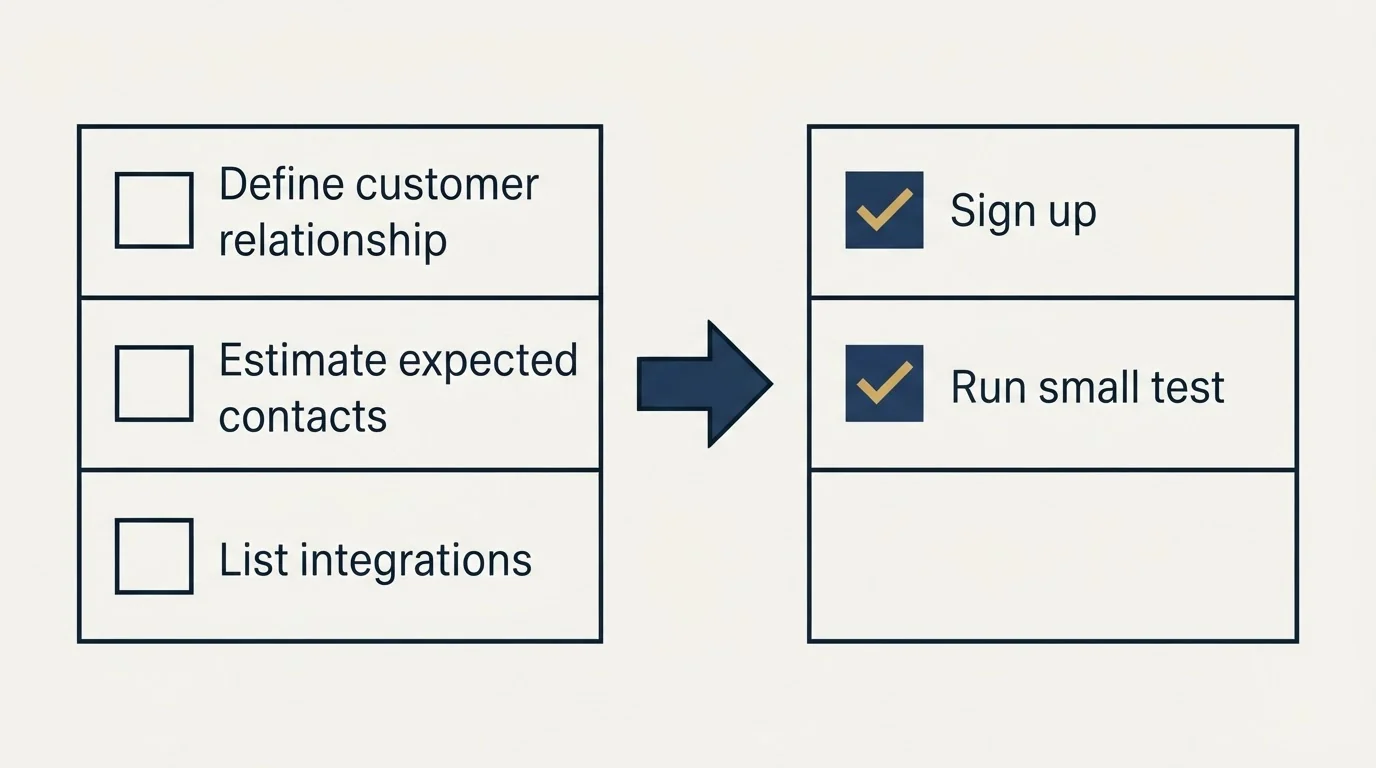 Before-and-after steps: Getting Started Checklist (Define customer relationship, Estimate expected contacts, List integrations, Sign up)