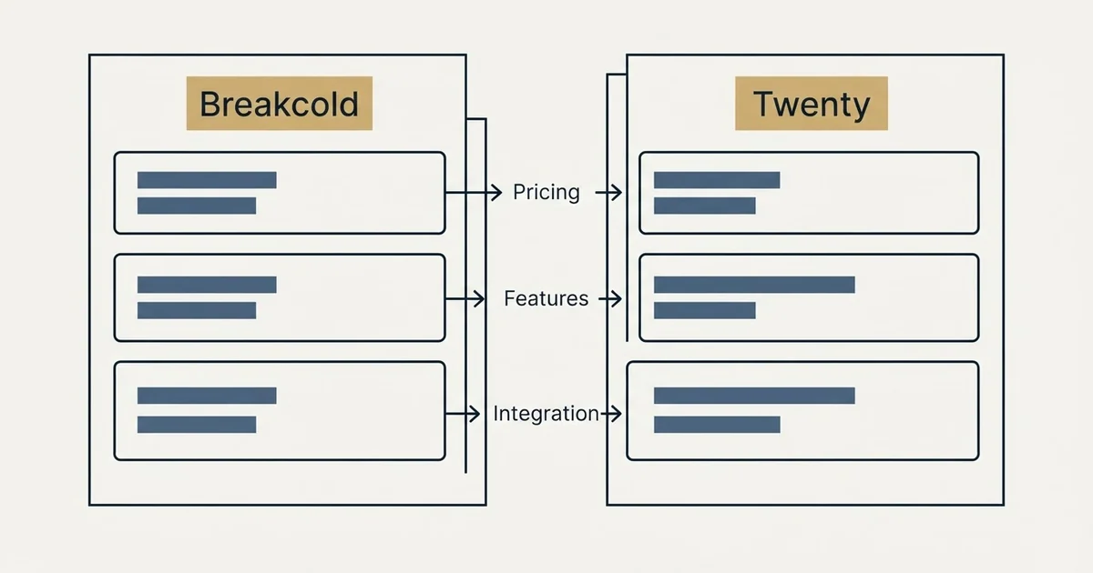 Comparison panel: Breakcold vs Twenty (Pricing, Features, Integration)