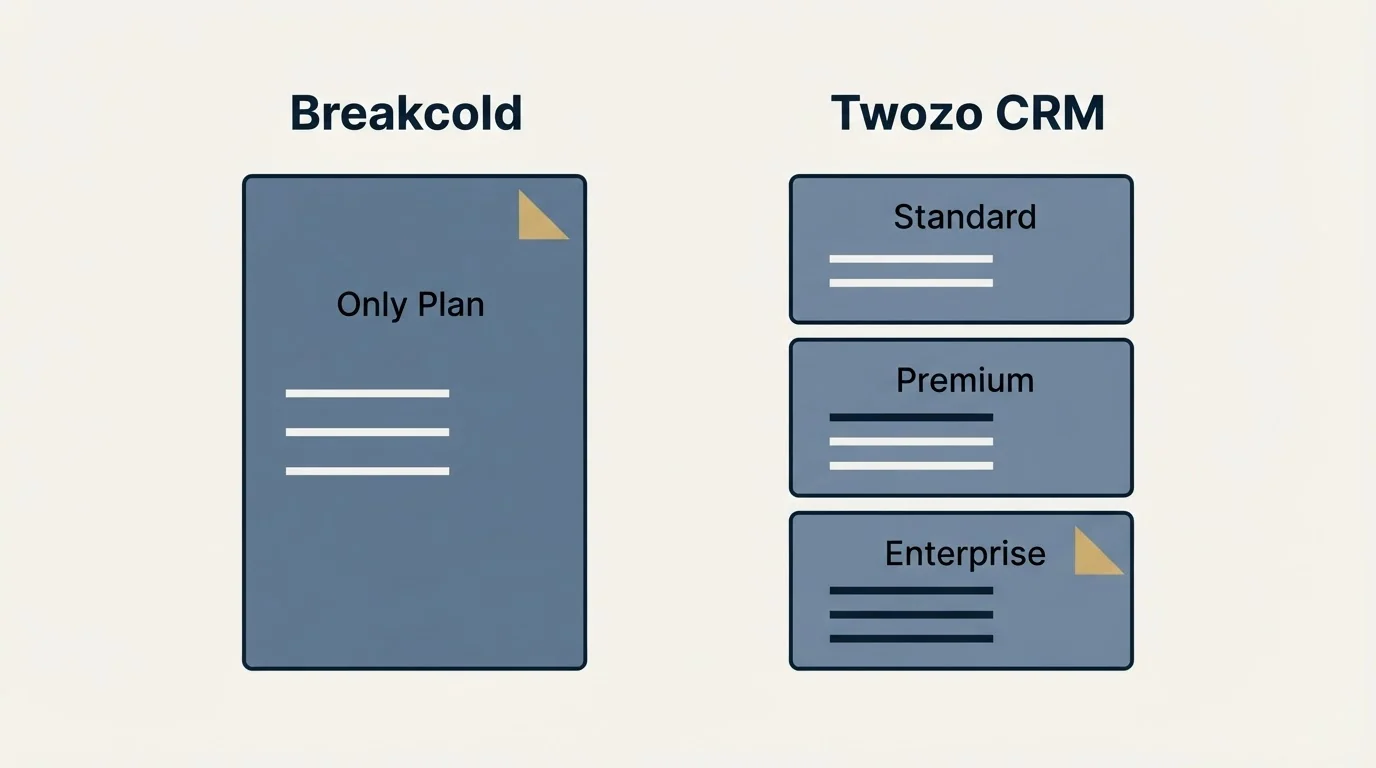 Pricing panels: Pricing Comparison (Breakcold, Twozo CRM, Only Plan, Standard)