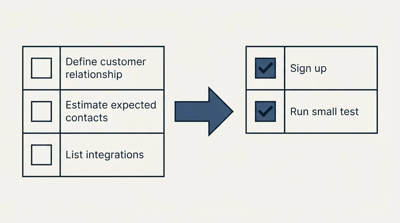 Before-and-after steps: Getting Started Checklist (Define customer relationship, Estimate expected contacts, List integrations, Sign up)