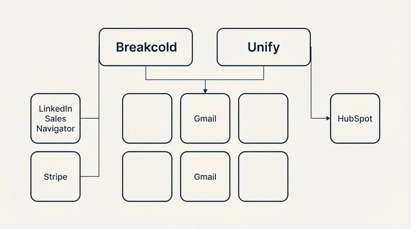 Integration grid: Integration Ecosystem (Breakcold, Unify, Gmail, LinkedIn Sales Navigator)
